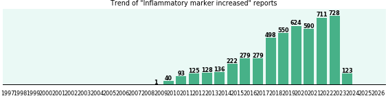 Inflammatory marker increased: 5,127 reports from FDA and social media. Inflammatory marker increased: 5,127 reports.